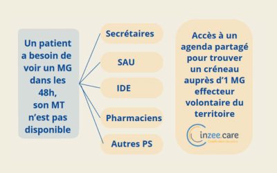 Expérimentation Soins Non Programmés